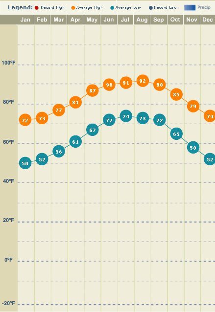 Average Temperatures in Clearwater Beach